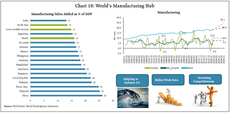 Chart 10: World’s Manufacturing Hub
