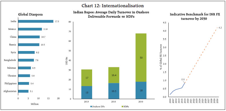 Chart 12: Internationalisation