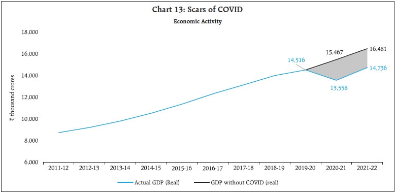 Chart 13: Scars of COVID