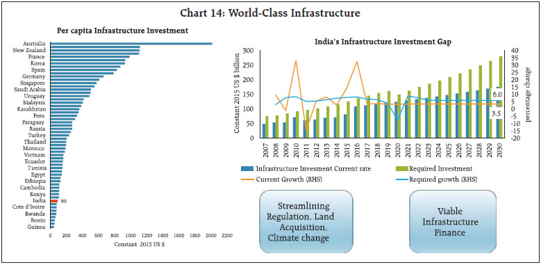 Chart 14: World-Class Infrastructure