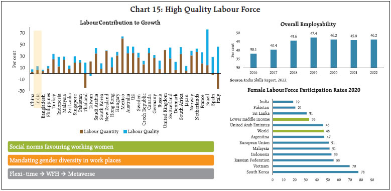 Chart 15: High Quality Labour Force