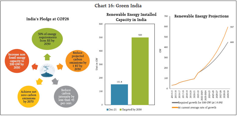Chart 16: Green India
