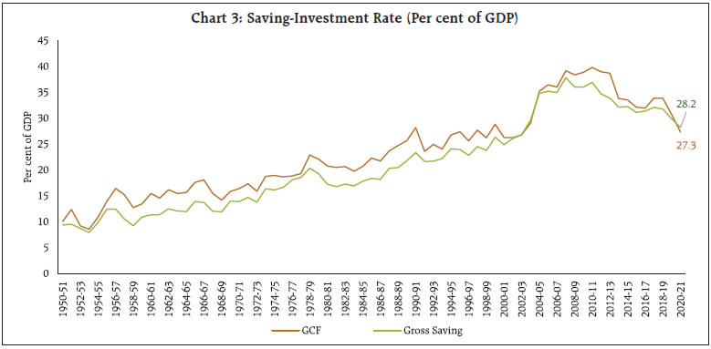 Chart 3: Saving-Investment Rate (Per cent of GDP)