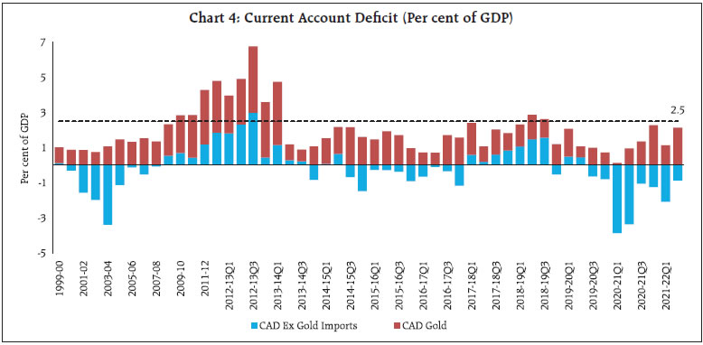 Chart 4: Current Account Deficit (Per cent of GDP)