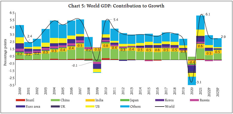 Chart 5: World GDP: Contribution to Growth