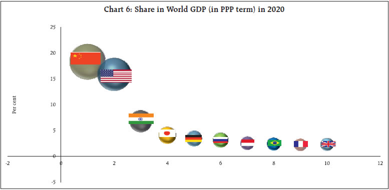 Chart 6: Share in World GDP (in PPP term) in 2020