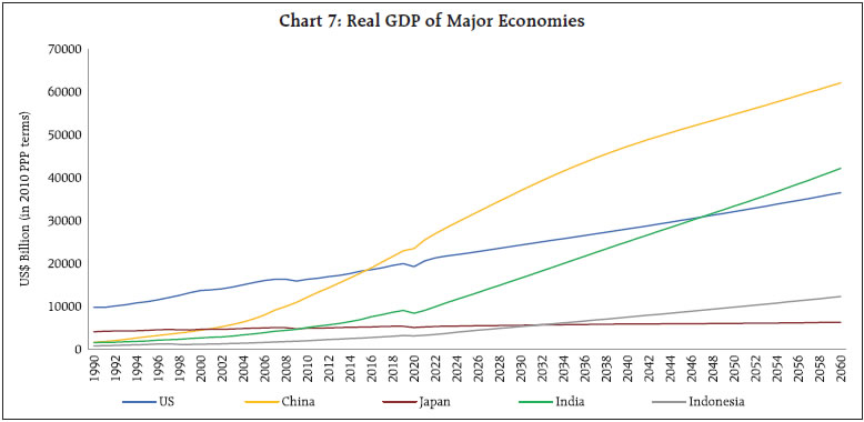 Chart 7: Real GDP of Major Economies