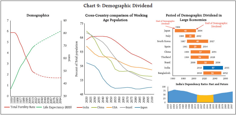Chart 9: Demographic Dividend