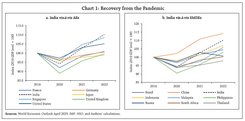 Chart 1: Recovery from the Pandemic