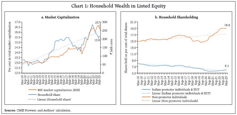 Chart 1: Household Wealth in Listed Equity