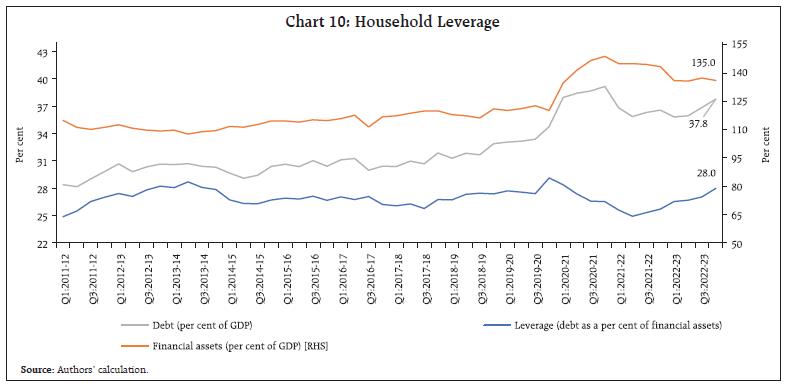 Chart 10: Household Leverage