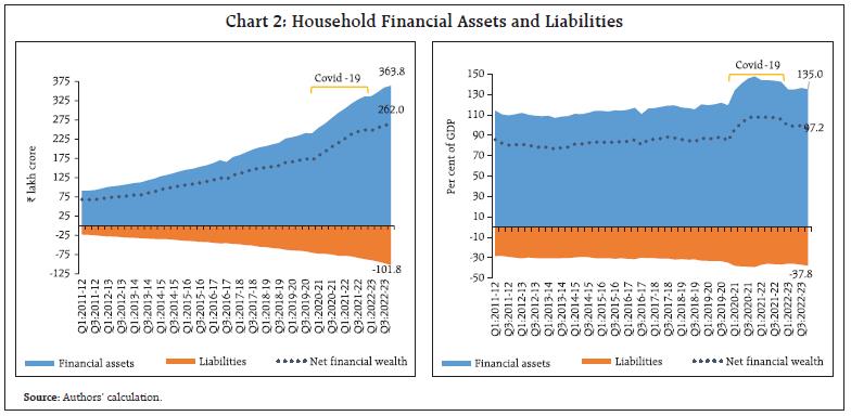 Chart 2: Household Financial Assets and Liabilities