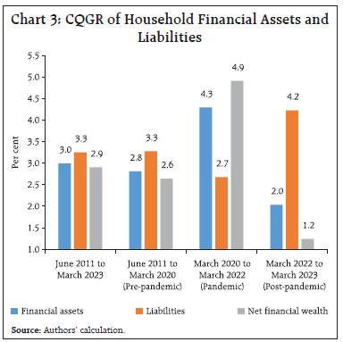 Chart 3: CQGR of Household Financial Assets andLiabilities