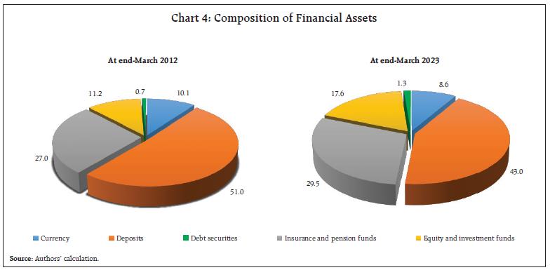 Chart 4: Composition of Financial Assets