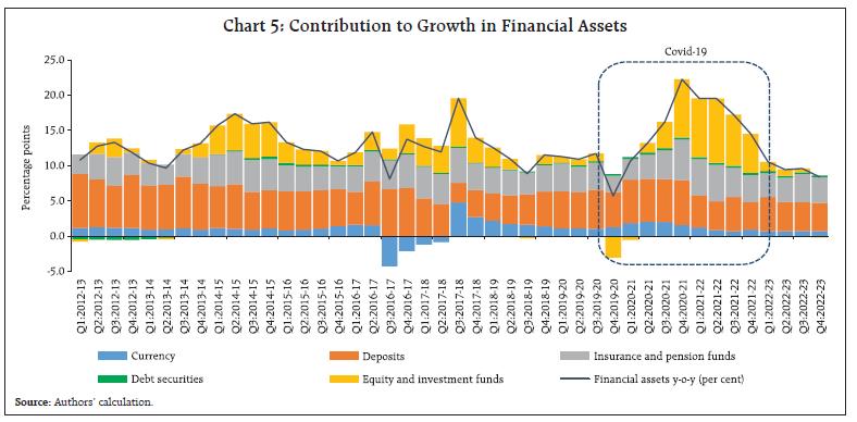 Chart 5: Contribution to Growth in Financial Assets