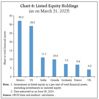 Chart 6: Listed Equity Holdings