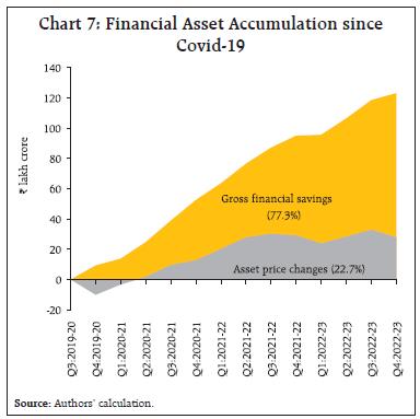 Chart 7: Financial Asset Accumulation sinceCovid-19