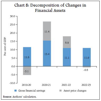 Chart 8: Decomposition of Changes inFinancial Assets