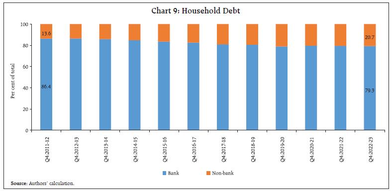 Chart 9: Household Debt