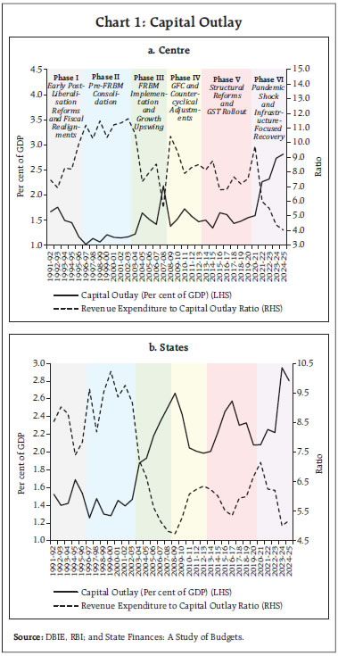 Chart 1: Capital Outlay