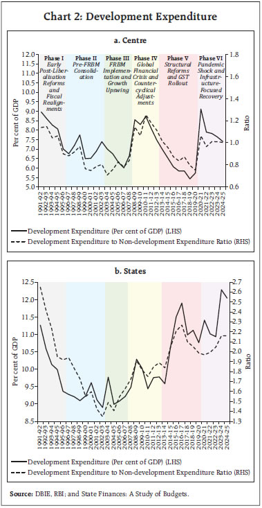 Chart 2: Development Expenditure