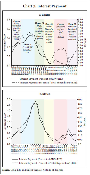 Chart 3: Interest Payment