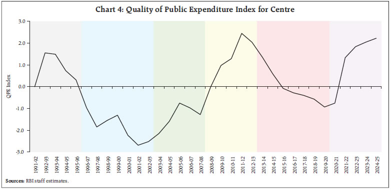 Chart 4: Quality of Public Expenditure Index for Centre