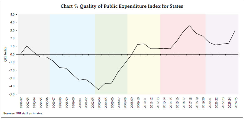 Chart 5: Quality of Public Expenditure Index for States