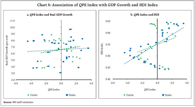 Chart 6: Association of QPE Index with GDP Growth and HDI Index