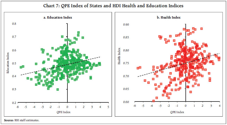 Chart 7: QPE Index of States and HDI Health and Education Indices