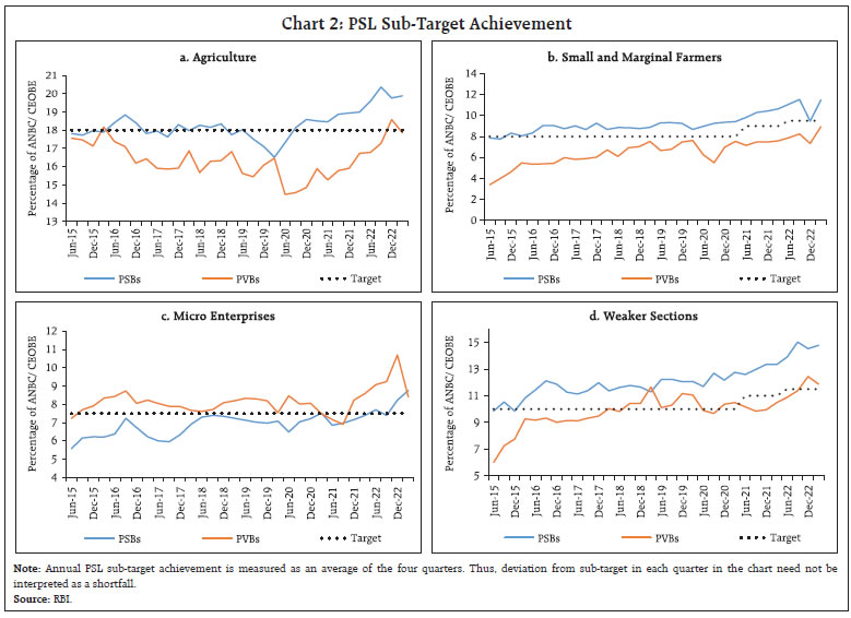 Chart 2: PSL Sub-Target Achievement