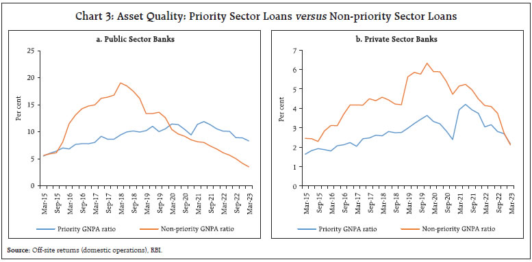 Chart 3: Asset Quality: Priority Sector Loans versus Non-priority Sector Loans