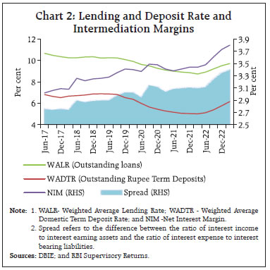Chart 2: Lending and Deposit Rate and Intermediation Margins