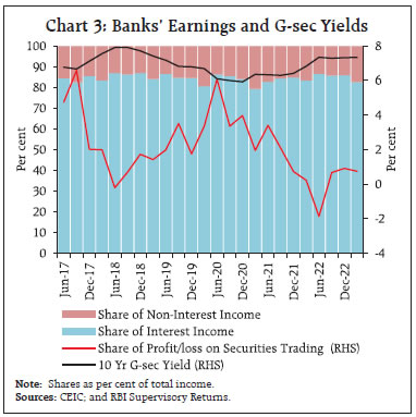 Chart 3: Banks’ Earnings and G-sec Yields