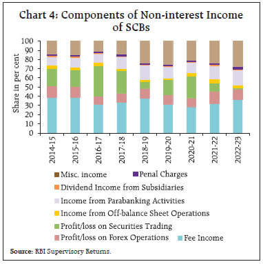 Chart 4: Components of Non-interest Income of SCBs