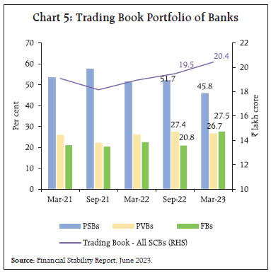 Chart 5: Trading Book Portfolio of Banks