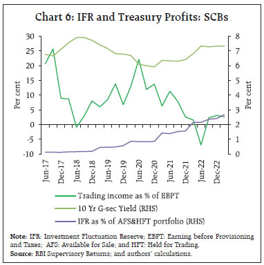 Chart 6: IFR and Treasury Profits: SCBs