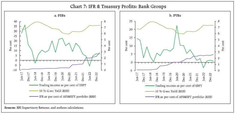 Chart 7: IFR & Treasury Profits: Bank Groups