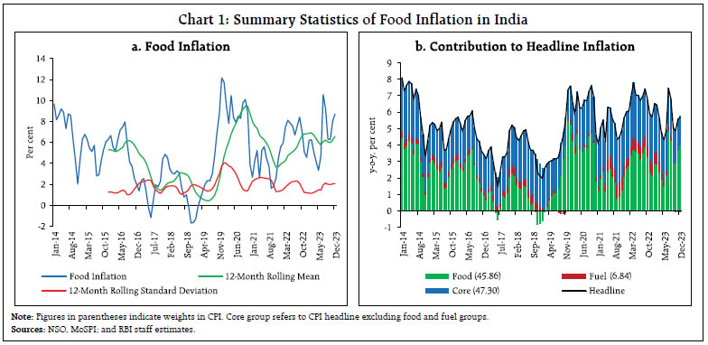 Chart 1: Summary Statistics of Food Inflation in India