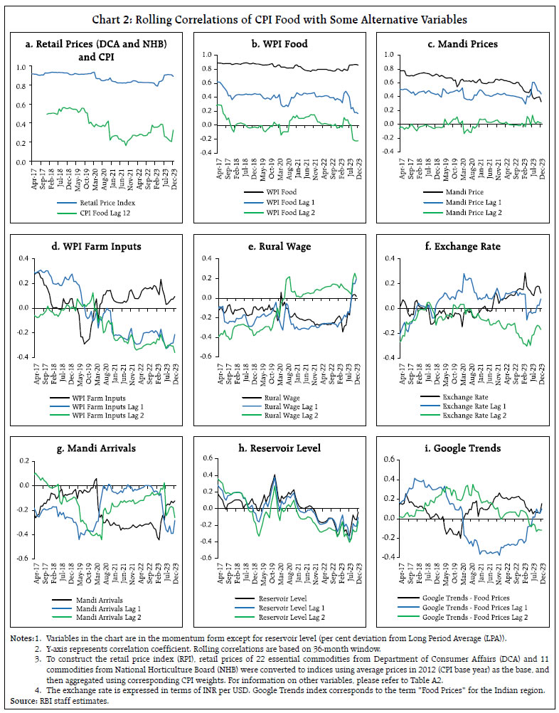 Chart 2: Rolling Correlations of CPI Food with Some Alternative Variables