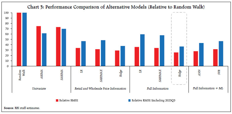 Chart 3: Performance Comparison of Alternative Models (Relative to Random Walk)