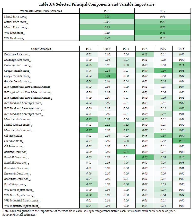 Table A3: Selected Principal Components and Variable Importance