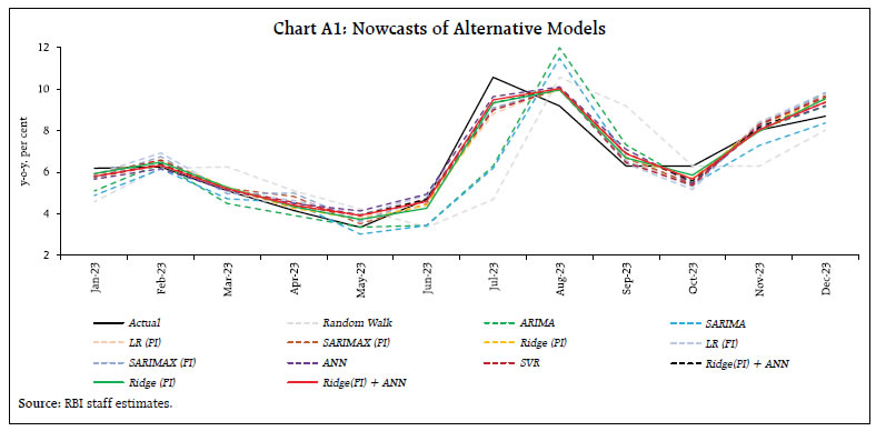 Chart A1: Nowcasts of Alternative Models