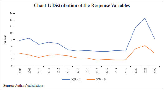 Chart 1: Distribution of the Response Variables