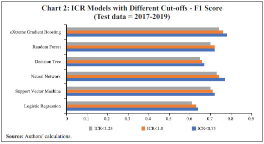 Chart 2: ICR Models with Different Cut-offs - F1 Score(Test data = 2017-2019)