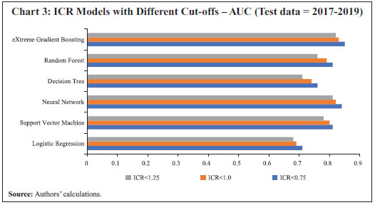 Chart 3: ICR Models with Different Cut-offs – AUC (Test data = 2017-2019)