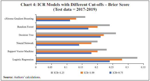 Chart 4: ICR Models with Different Cut-offs – Brier Score(Test data = 2017-2019)