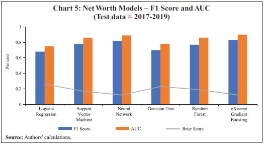 Chart 5: Net Worth Models – F1 Score and AUC(Test data = 2017-2019)