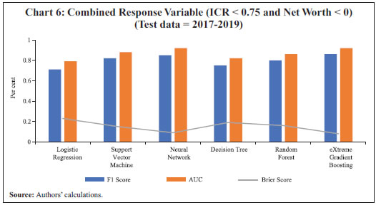 Chart 6: Combined Response Variable (ICR < 0.75 and Net Worth < 0)(Test data = 2017-2019)