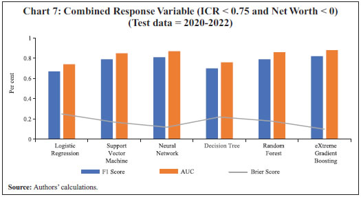 Chart 7: Combined Response Variable (ICR < 0.75 and Net Worth < 0)(Test data = 2020-2022)